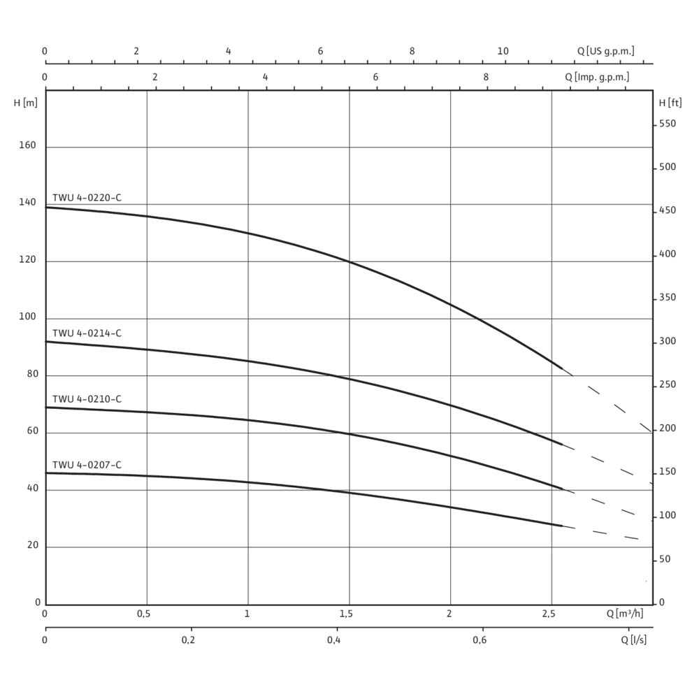 Скважинный насос Wilo TWU 4-0220-C (1,1)