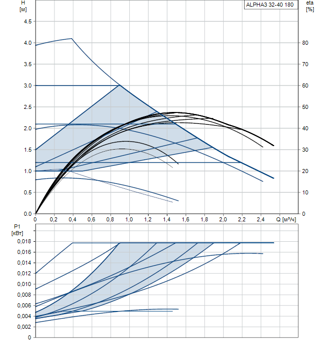 Циркуляционный насос Grundfos ALPHA3 32-40 (98890813)