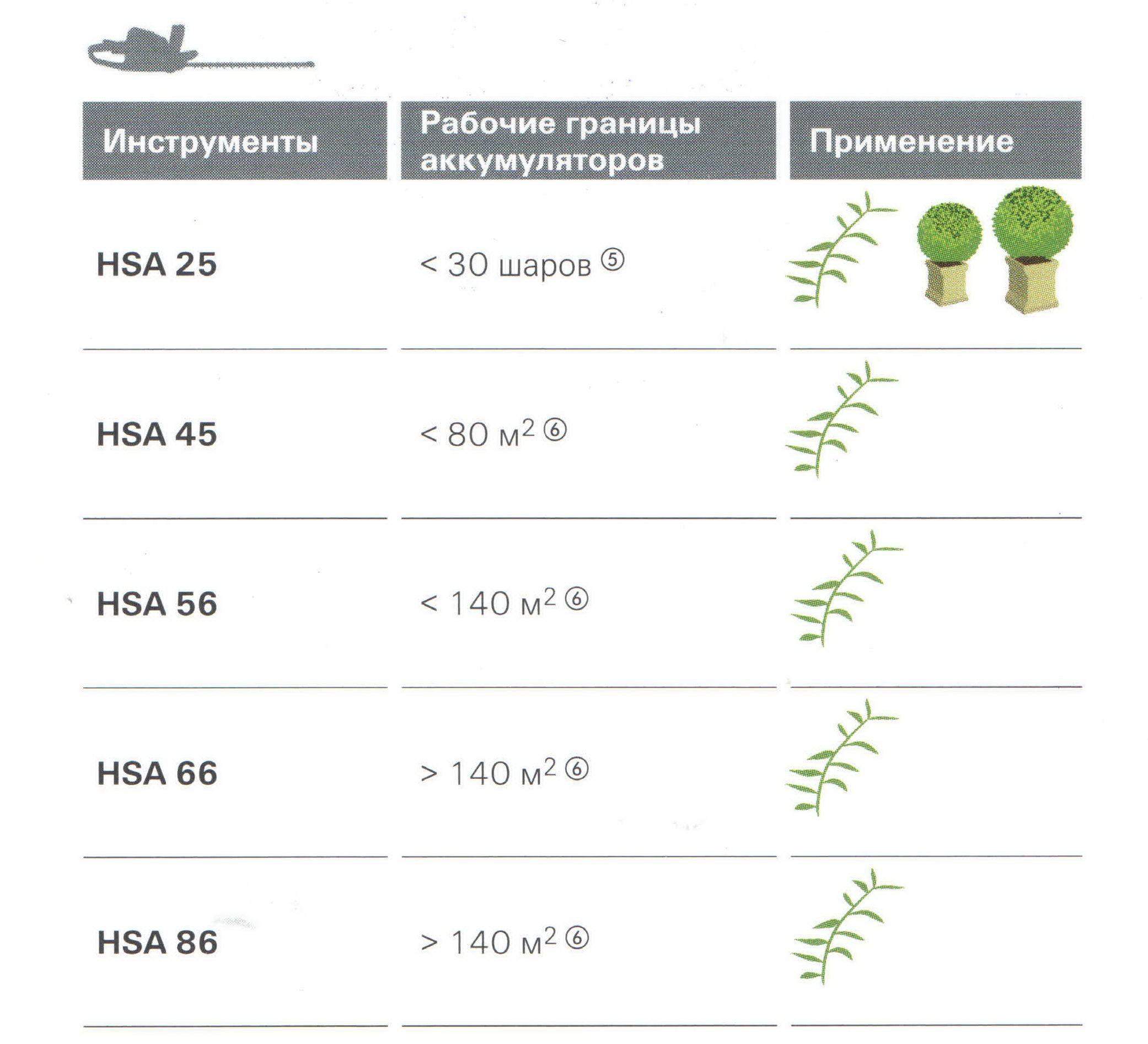 Аккумуляторные ножницы Stihl HSA 56