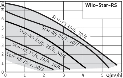 Циркуляционный насос Wilo Star-RS 30/2