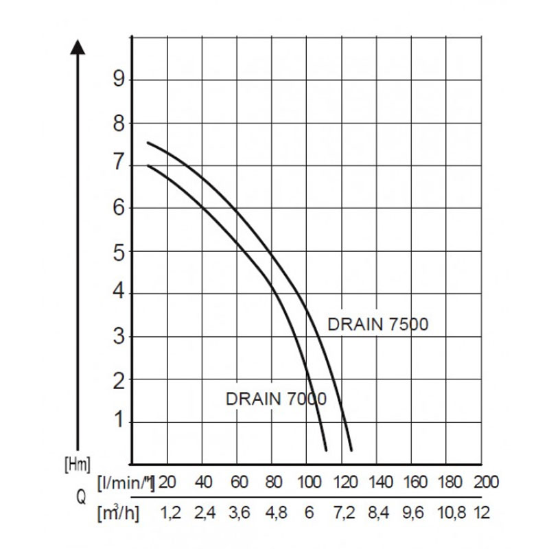 Насос погружной AL-KO Drain 7500 Classic