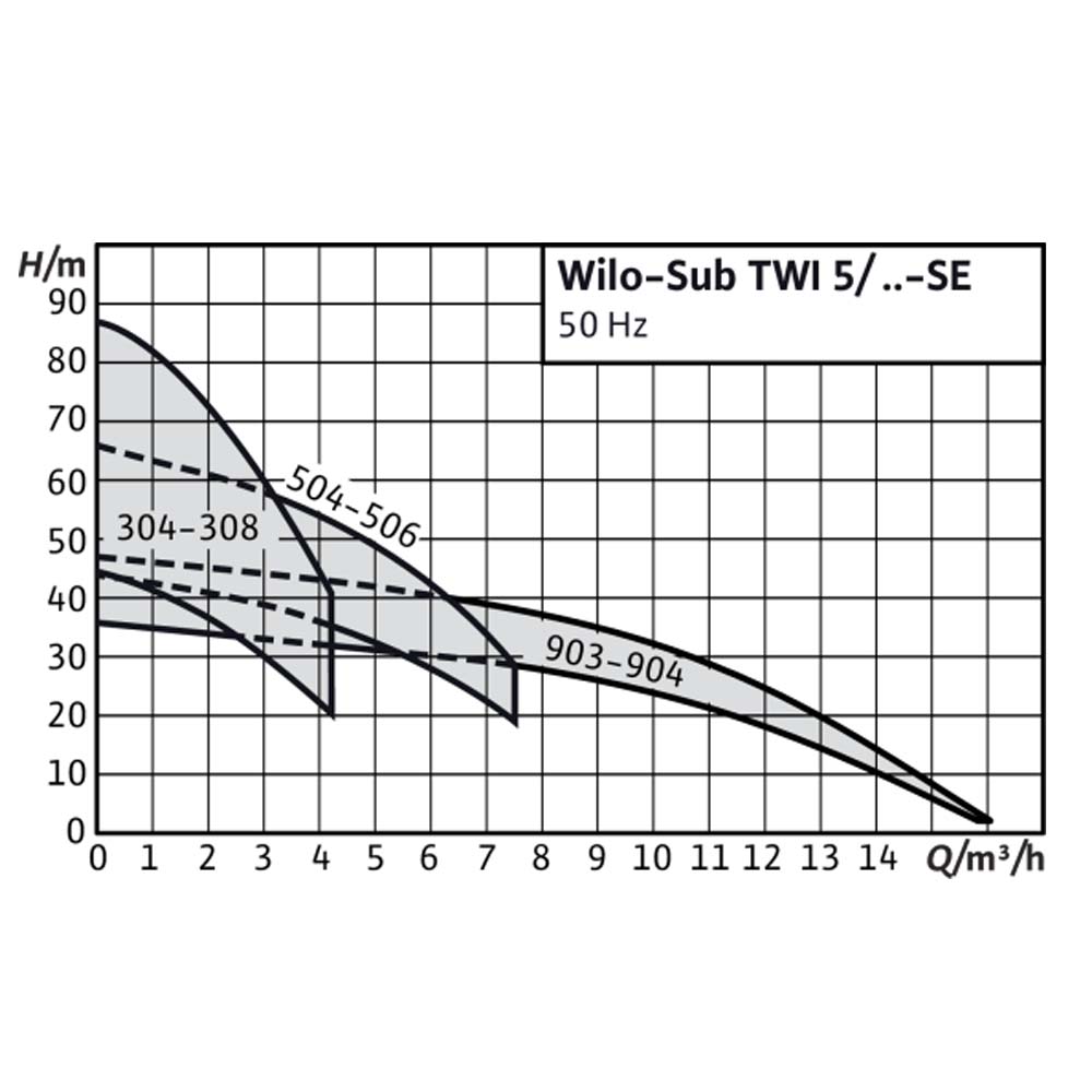 Скважинный насос Wilo TWI5-304EM-FS