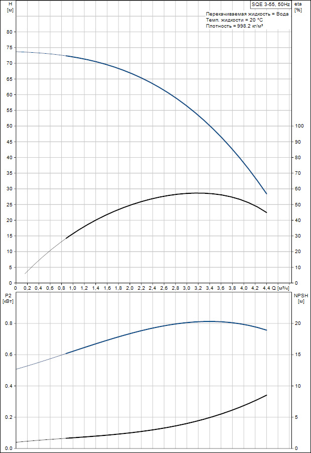 Скважинный насос Grundfos SQE 3-55