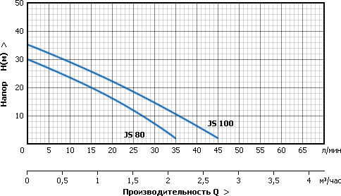 Станция водоснабжения UNIPUMP AUTO JS 100