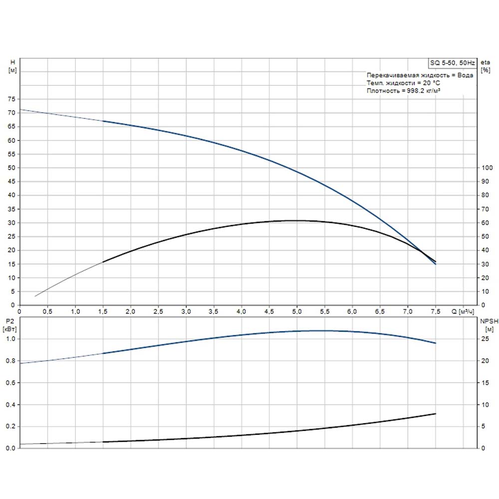Скважинный насос Grundfos SQ 5-50