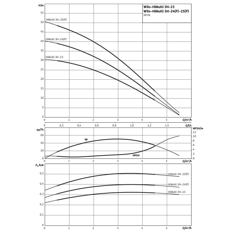 Станция водоснабжения Wilo HiMulti 3H 50-23