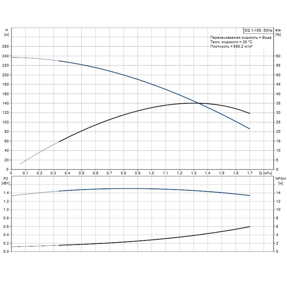 Скважинный насос Grundfos SQ 1-155