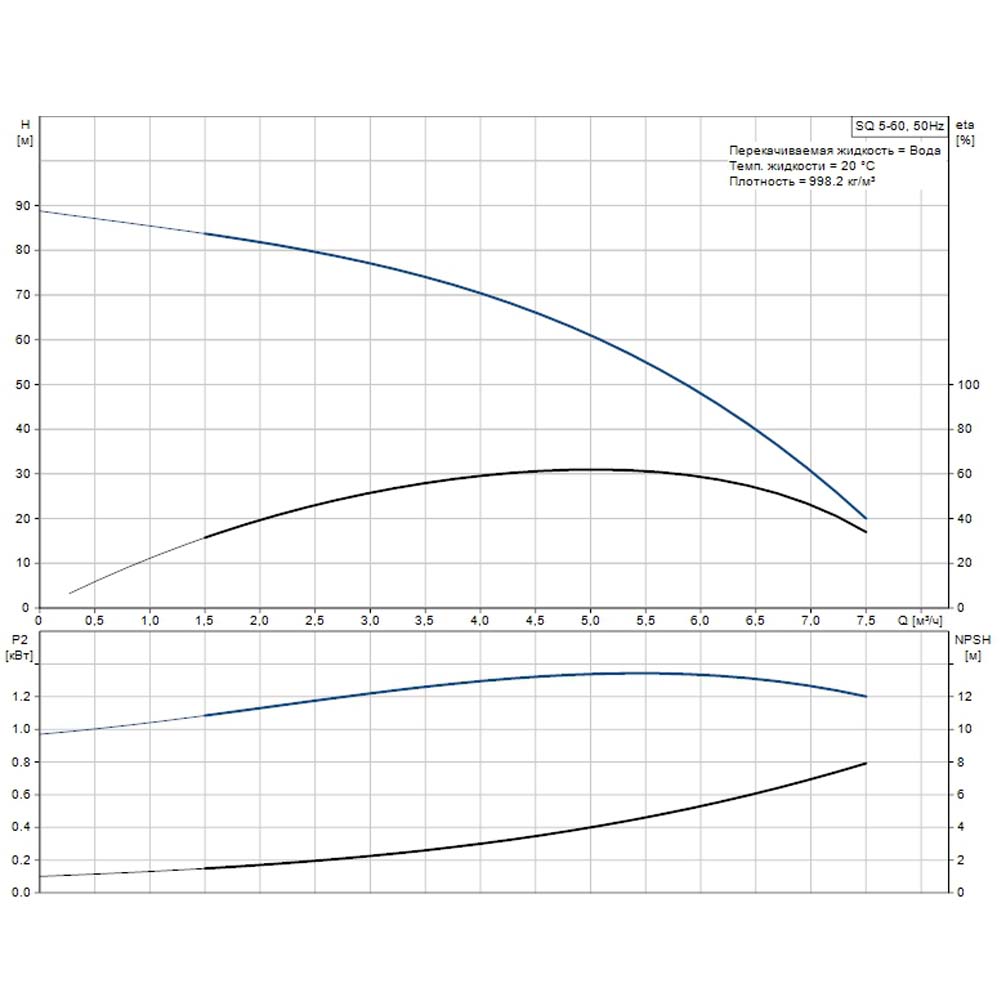Скважинный насос Grundfos SQ 5-60