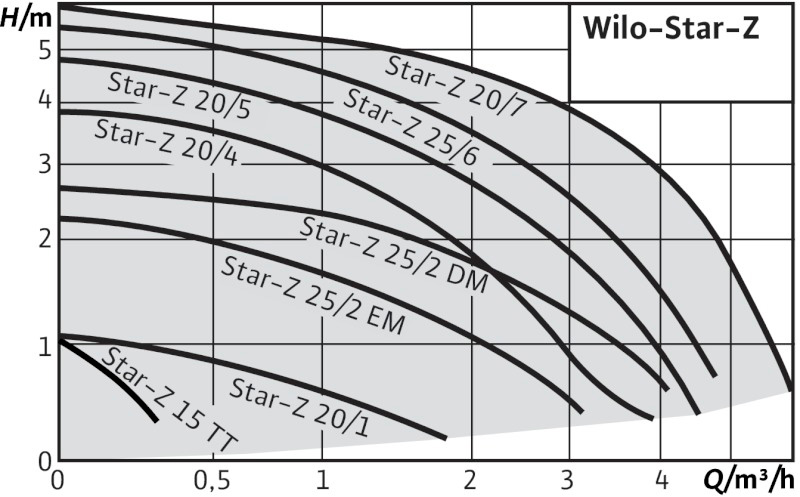 Циркуляционный насос Wilo Star-Z 20/4-3