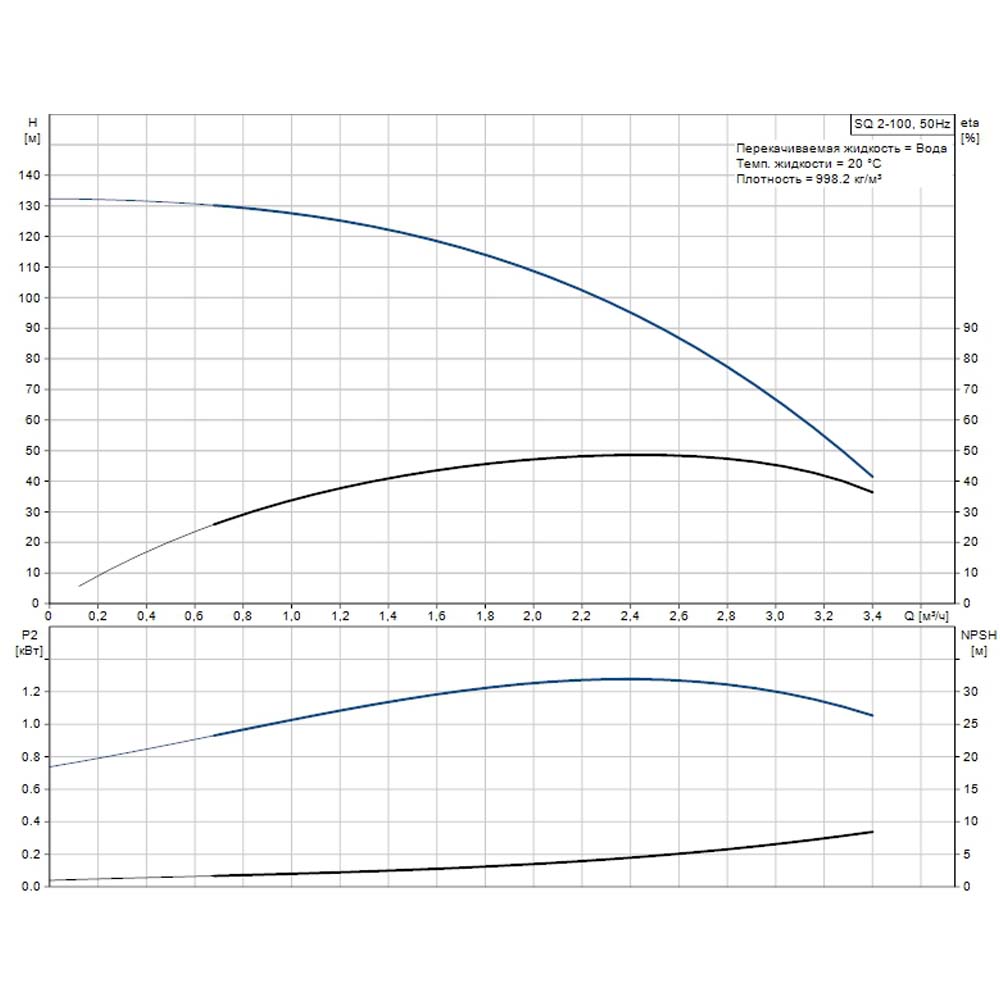Скважинный насос Grundfos SQ 2-100