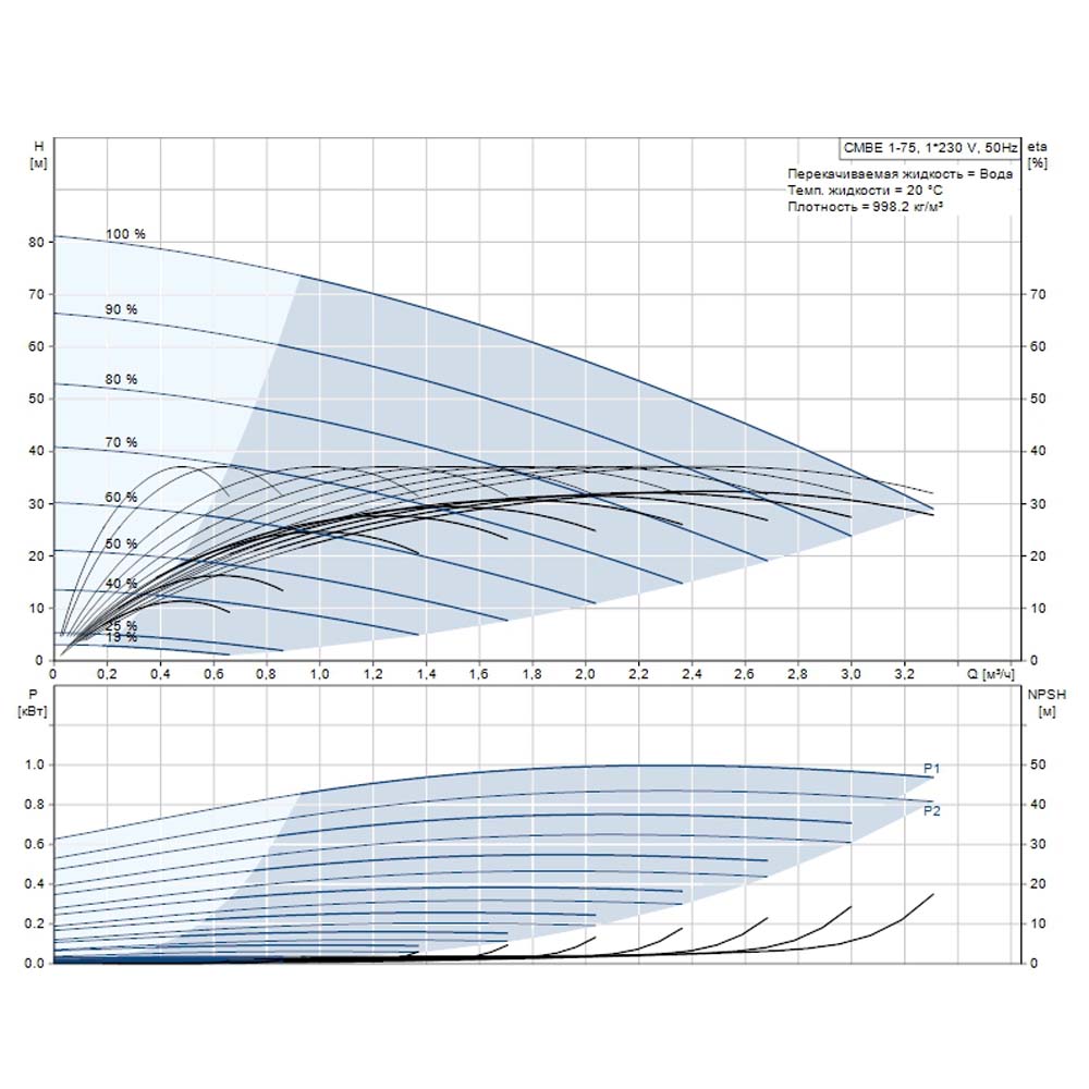 Станция водоснабжения Grundfos CMBE 1-75