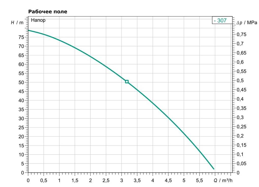 Скважинный насос Wilo TWI5-SE-504EM