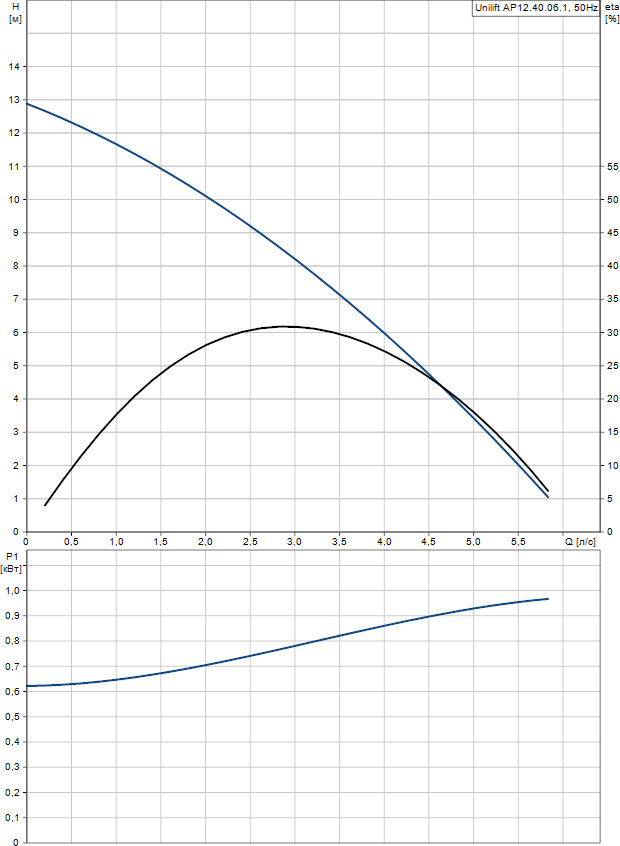 Погружной насос Grundfos Unilift AP 12.40.06.1