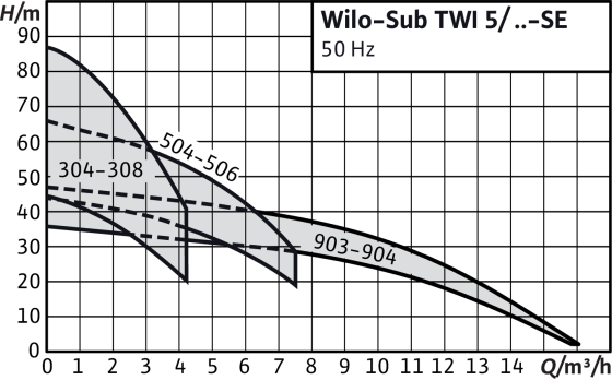 Скважинный насос Wilo TWI5-505EM-FS