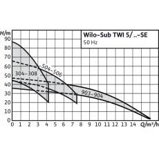Скважинный насос Wilo TWI5-506EM