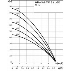 Скважинный насос Wilo TWI5-SE-305EM-FS